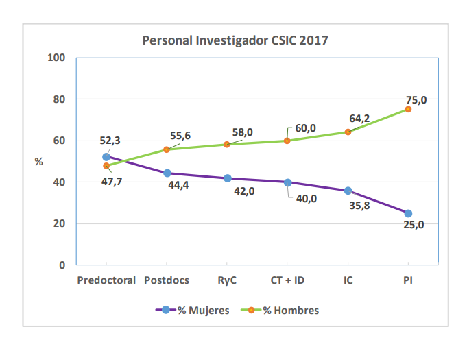 Gràfica: RyC: Ramón y Cajal; CT: Científics Titulars; ID: Investigadors Distingits; IC: Investigadors Científics; PI: Professors d'Investigació. Font: CSIC.