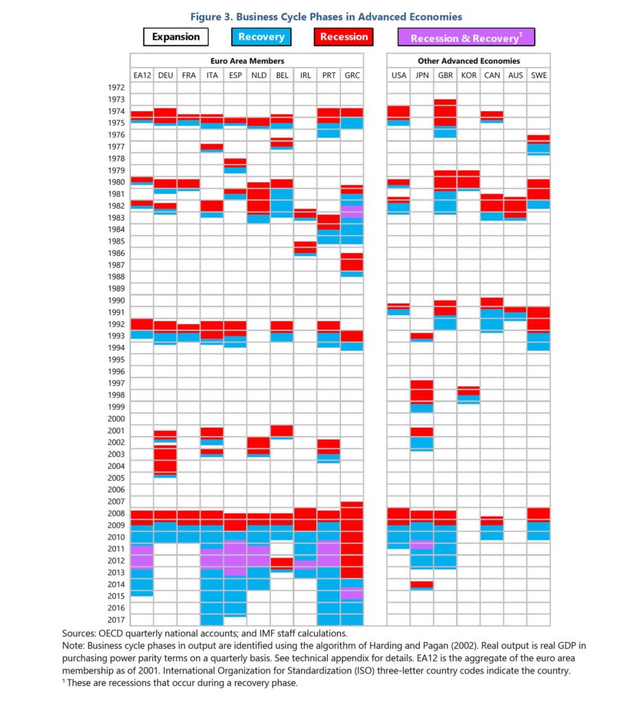 Business Cycle Phases