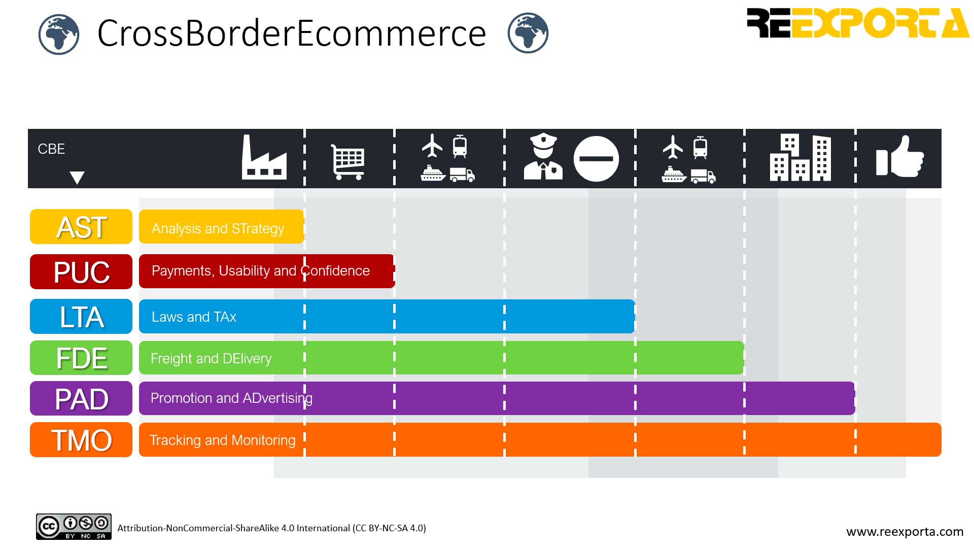 Crossborder Ecommerce