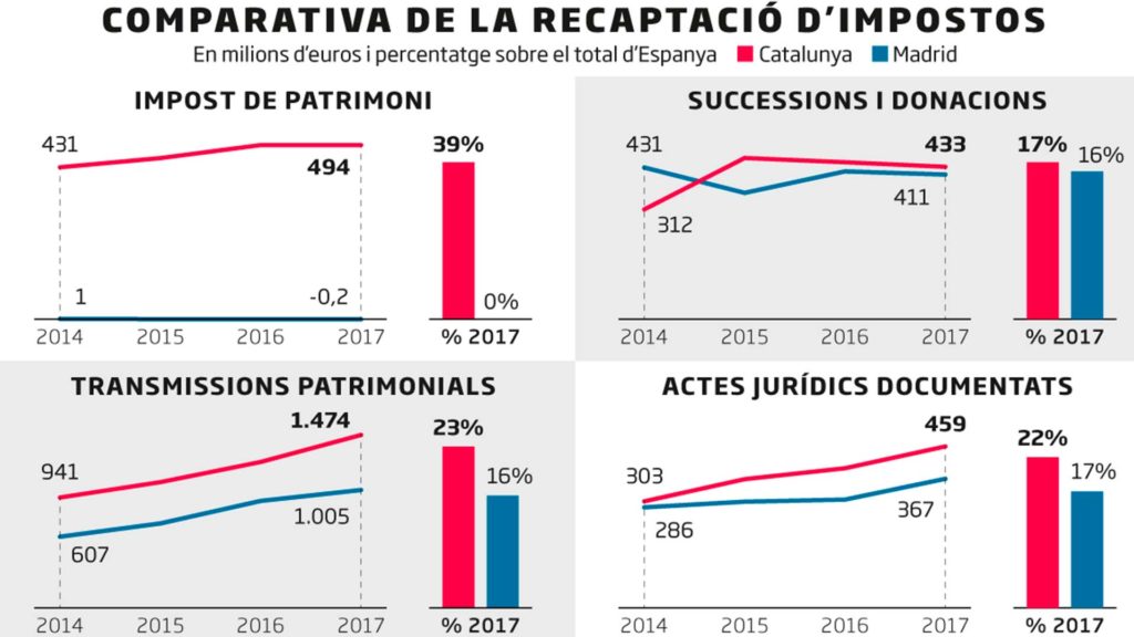 Dúmping fiscal Madrid